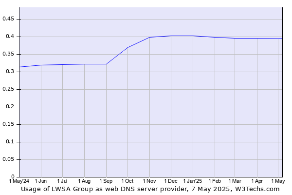 Historical trends in the usage of LWSA Group