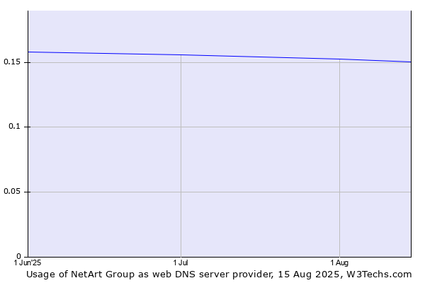 Historical trends in the usage of NetArt Group