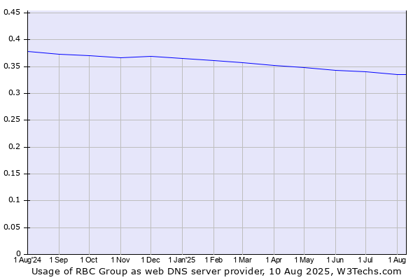 Historical trends in the usage of RBC Group