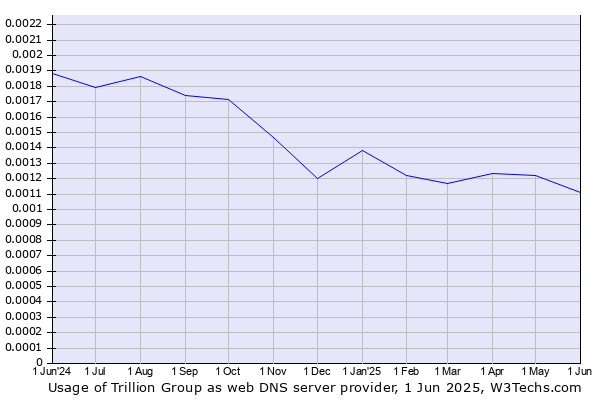 Historical trends in the usage of Trillion Group