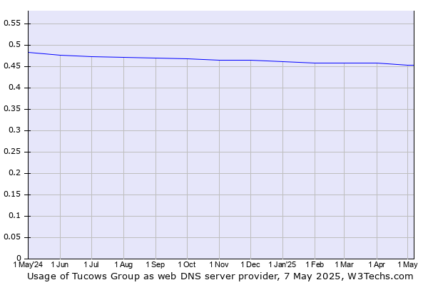 Historical trends in the usage of Tucows Group