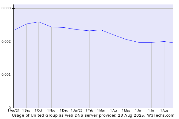 Historical trends in the usage of United Group
