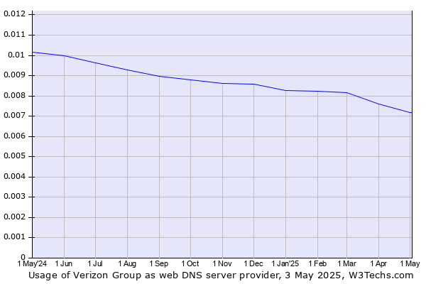 Historical trends in the usage of Verizon Group