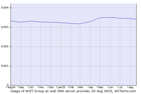 Historical trends in the usage of WIIT Group