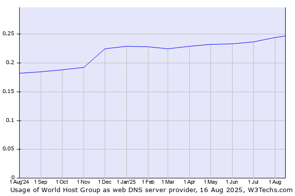 Historical trends in the usage of World Host Group