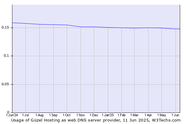 Historical trends in the usage of Güzel Hosting