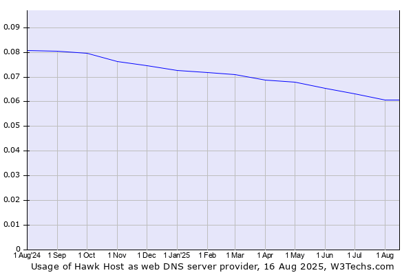 Historical trends in the usage of Hawk Host