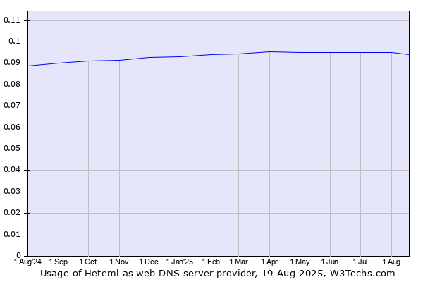 Historical trends in the usage of Heteml