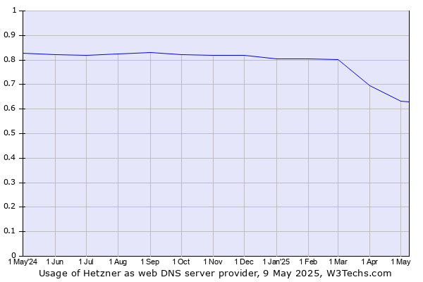 Usage Statistics And Market Share Of Hetzner As Dns Server Images, Photos, Reviews