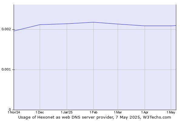 Historical trends in the usage of Hexonet