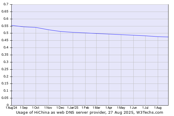 Historical trends in the usage of HiChina