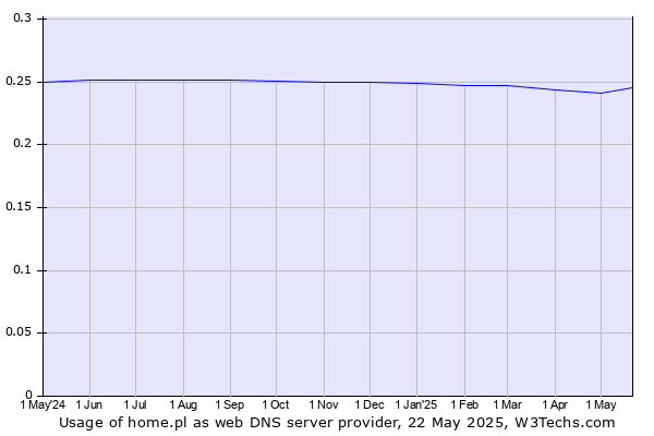 Historical trends in the usage of home.pl