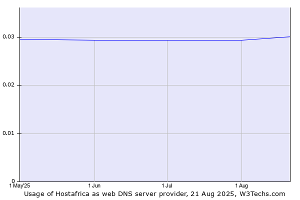 Historical trends in the usage of Hostafrica