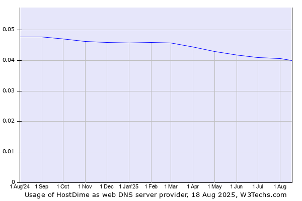 Historical trends in the usage of HostDime