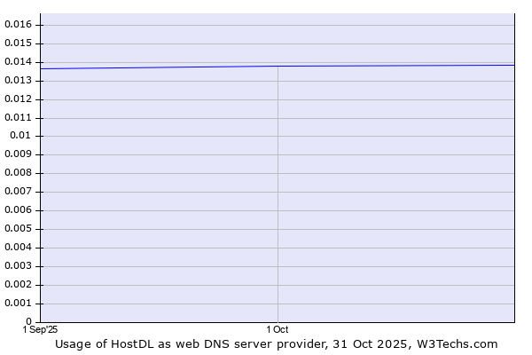 Historical trends in the usage of HostDL