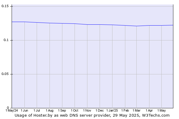 Historical trends in the usage of Hoster.by
