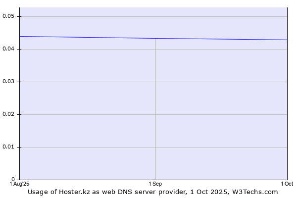 Historical trends in the usage of Hoster.kz