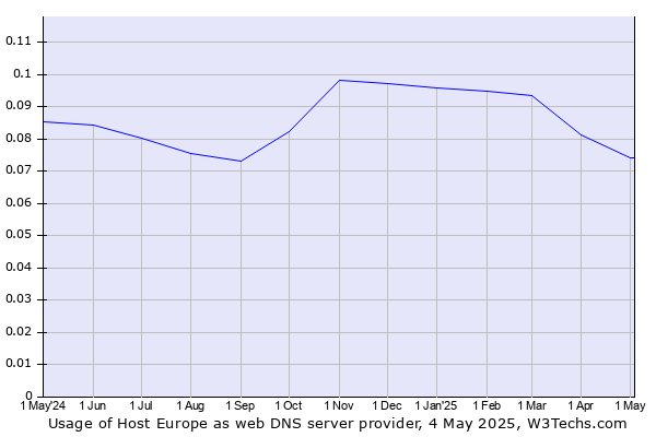 Historical trends in the usage of Host Europe