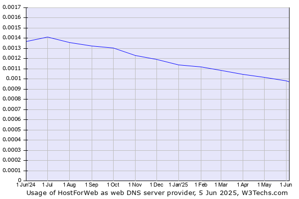Historical trends in the usage of HostForWeb