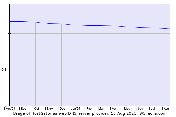 Historical trends in the usage of HostGator