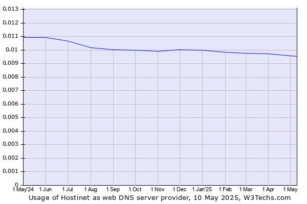 Historical trends in the usage of Hostinet