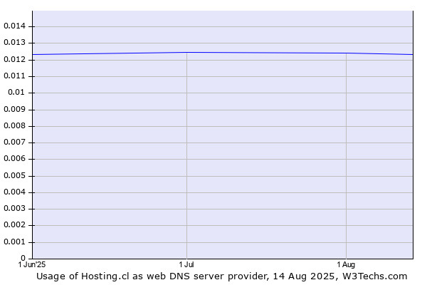 Historical trends in the usage of Hosting.cl