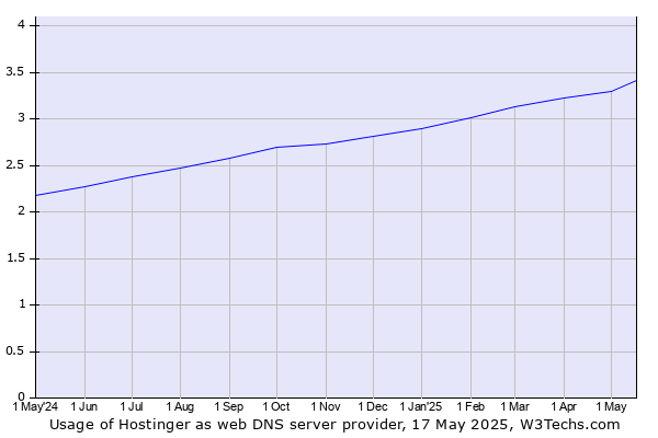Historical trends in the usage of Hostinger