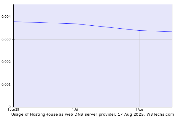 Historical trends in the usage of HostingHouse