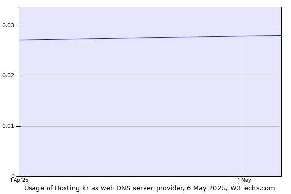 Historical trends in the usage of Hosting.kr