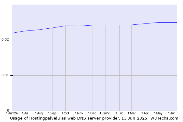 Historical trends in the usage of Hostingpalvelu