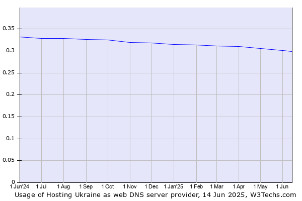 Historical trends in the usage of Hosting Ukraine