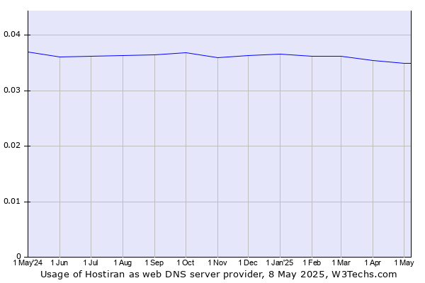 Historical trends in the usage of Hostiran