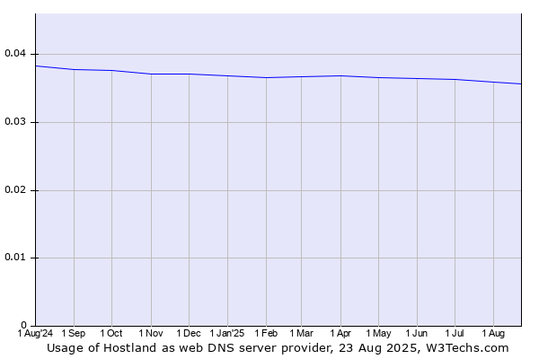 Historical trends in the usage of Hostland