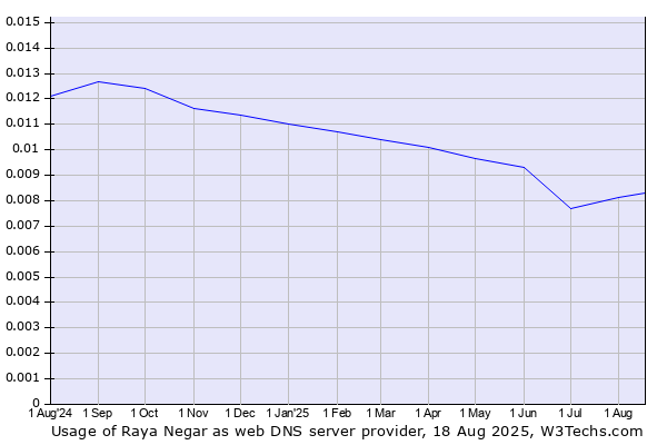 Historical trends in the usage of Raya Negar