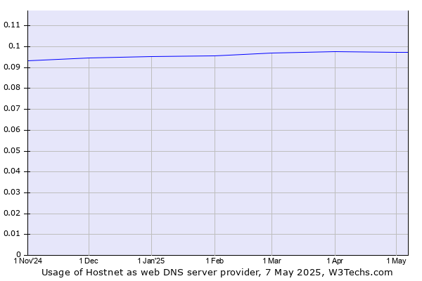 Historical trends in the usage of Hostnet