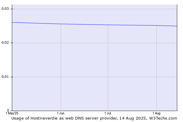 Historical trends in the usage of Hostneverdie