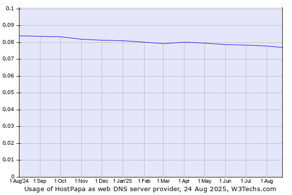 Historical trends in the usage of HostPapa