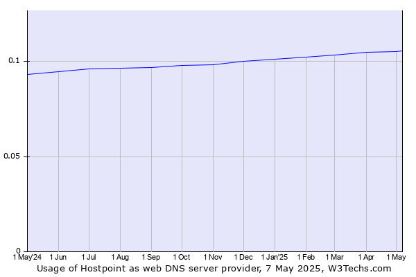 Historical trends in the usage of Hostpoint