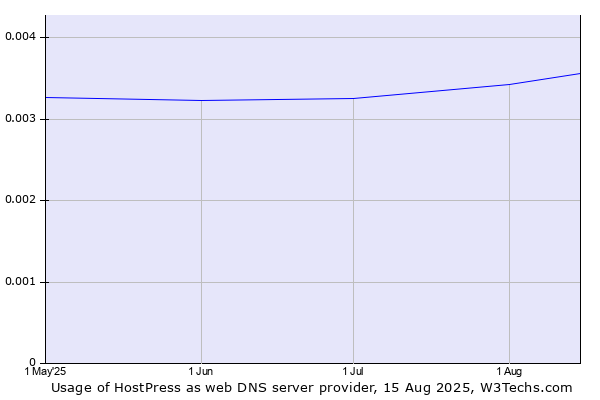 Historical trends in the usage of HostPress