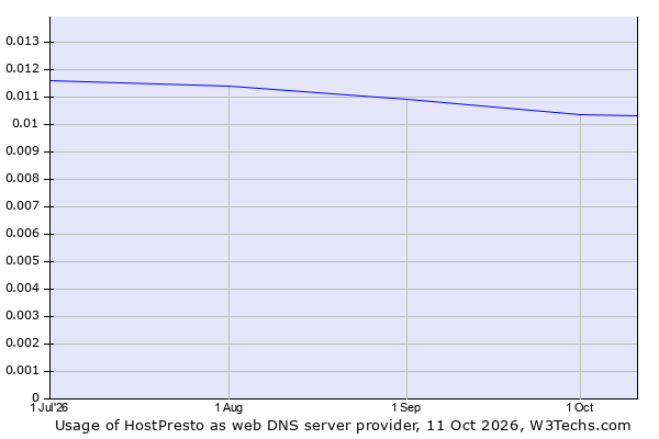 Historical trends in the usage of HostPresto