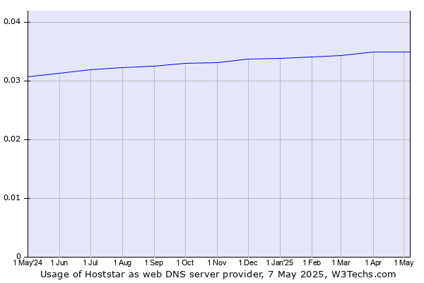 Historical trends in the usage of Hoststar