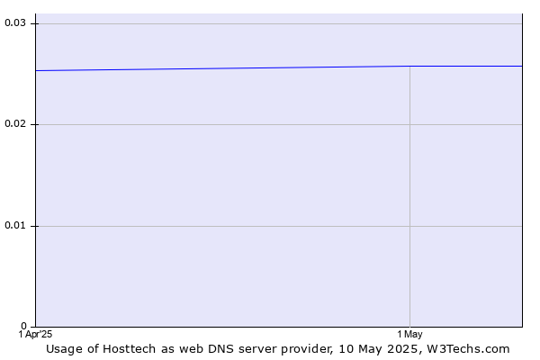 Historical trends in the usage of Hosttech