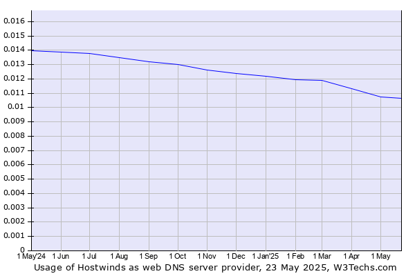 Historical trends in the usage of Hostwinds
