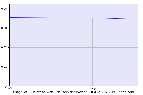 Historical trends in the usage of ICDSoft