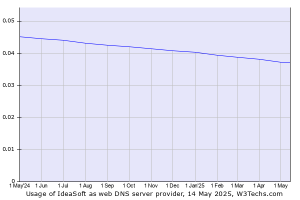 Historical trends in the usage of IdeaSoft