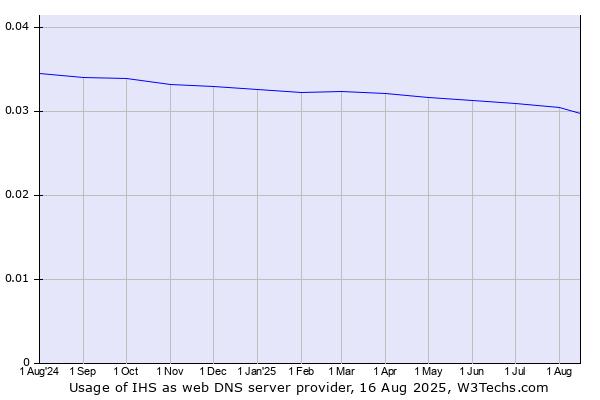 Historical trends in the usage of IHS