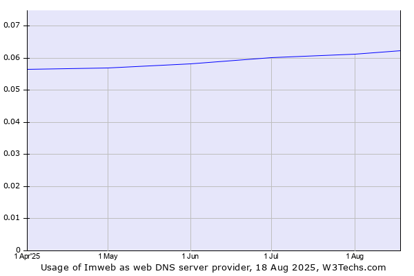 Historical trends in the usage of Imweb