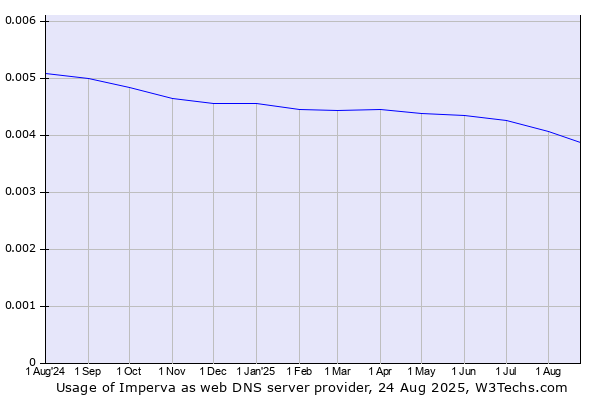 Historical trends in the usage of Imperva
