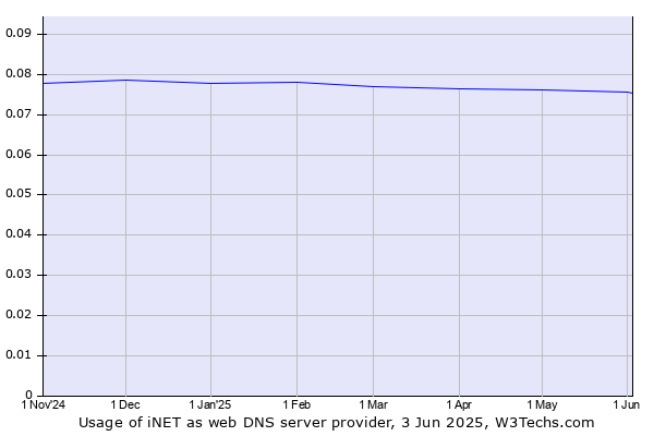 Historical trends in the usage of iNET