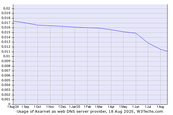 Historical trends in the usage of Axarnet